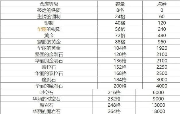 DNF仓库升级卷兑换指南及密码解除方法