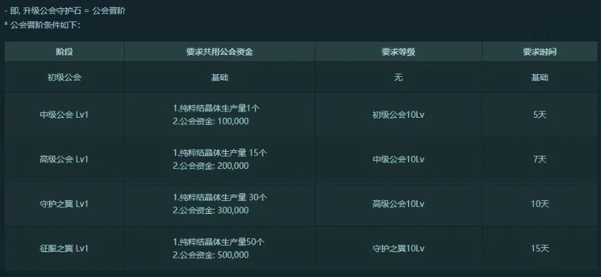 DNF公会加入与升级指南