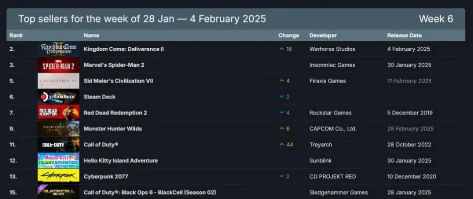 2025年北美游戏排行榜　2025年北美游戏排行榜最新