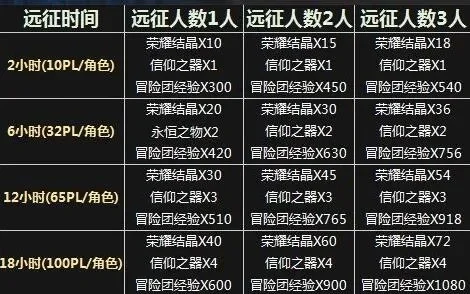 dnf冒险团等级加名望吗　dnf冒险团加名望值吗