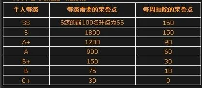 2025年cf荣誉点是怎么算的　2021年cf荣誉点