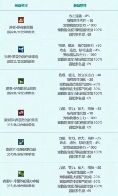 2025年dnf宠物装备在哪合成　dnf2020宠物装备和2021宠物装备