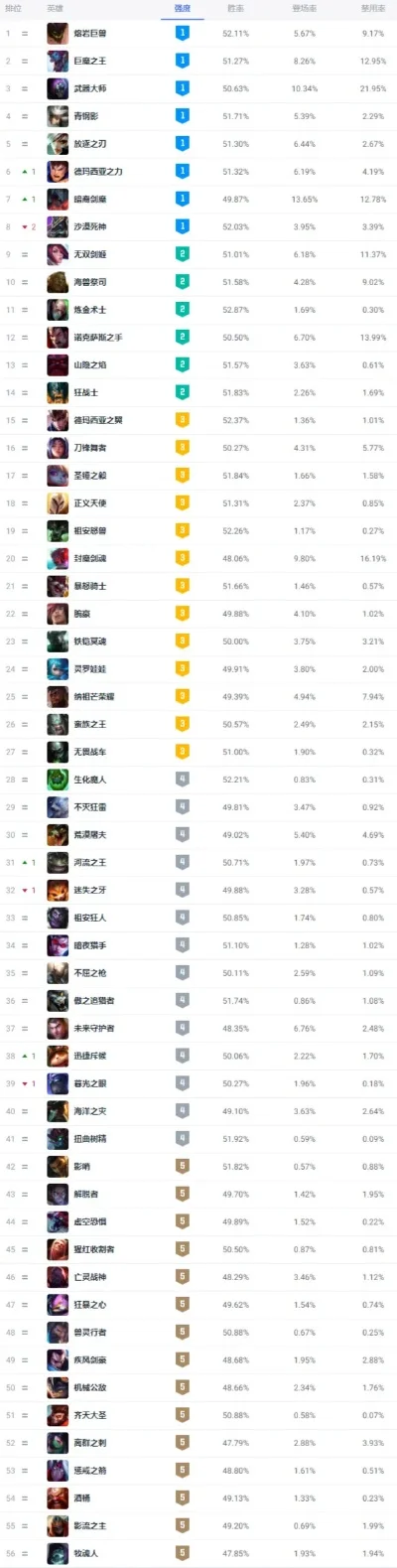 lol英雄排名　LOL英雄排名前十名