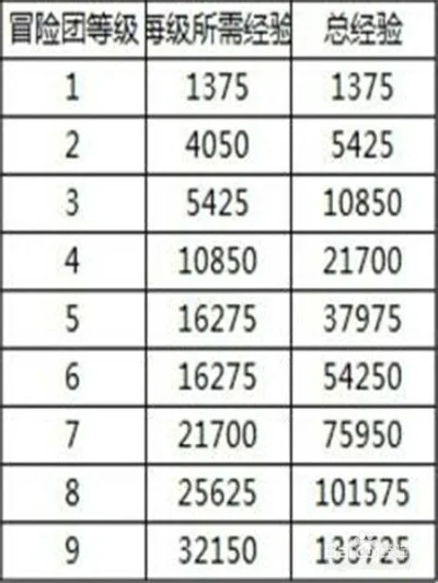 冒险团等级怎么升级快　冒险团等级怎么升级快手游