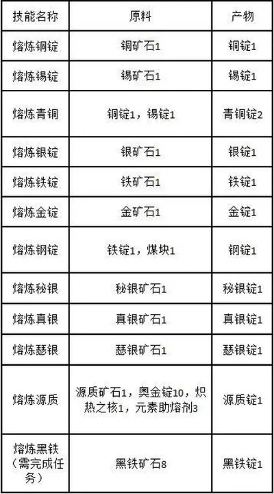 挖掘高级矿石，快速提升车阶经验