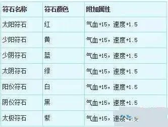 梦幻西游符石分类全解析：一级至三级符石属性详解