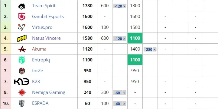 最新CSGO战队积分排名：Spirit领跑，关注官方平台获取动态