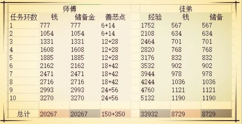 梦幻西游修炼技巧：帮派、任务、师徒系统全方位攻略