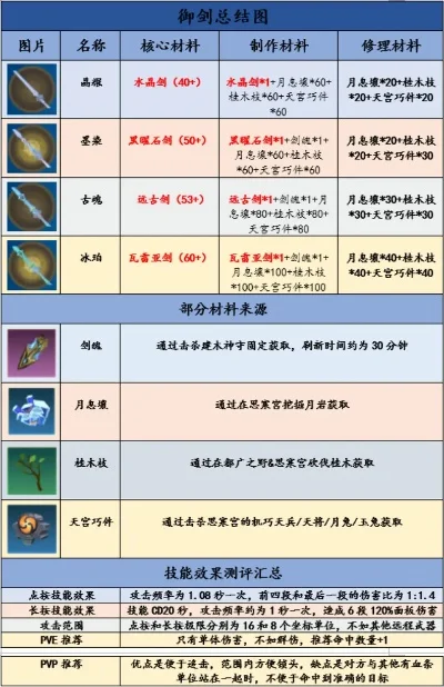 御剑合成攻略：材料获取与合成方法及武器特点解析
