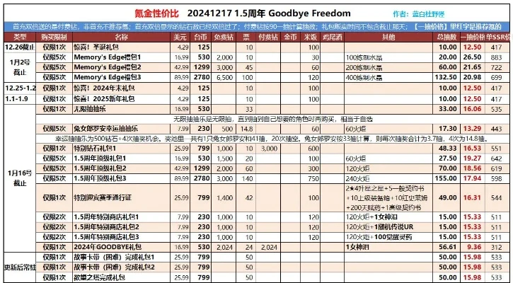 最贵游戏氪金礼包排行榜-天价礼包氪金文化