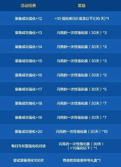 dnf手游强化进度表-DNF手游强化进阶指南