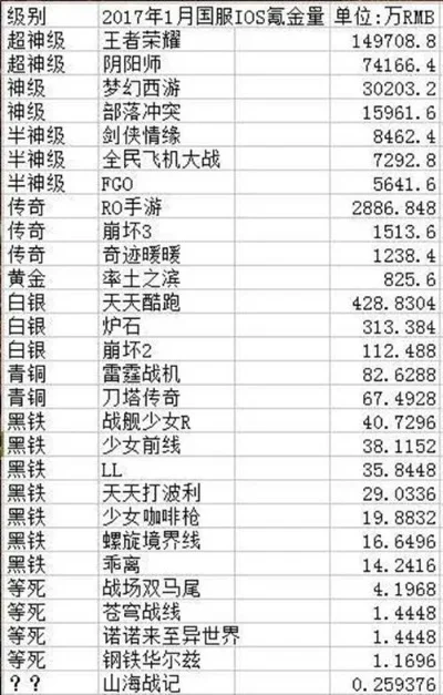 腾讯十大氪金手游前5-腾讯手游氪金分析