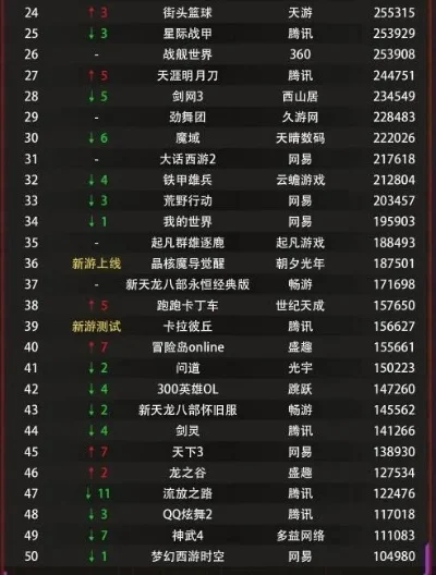 腾讯游戏新游戏排行榜-腾讯游戏新排行榜