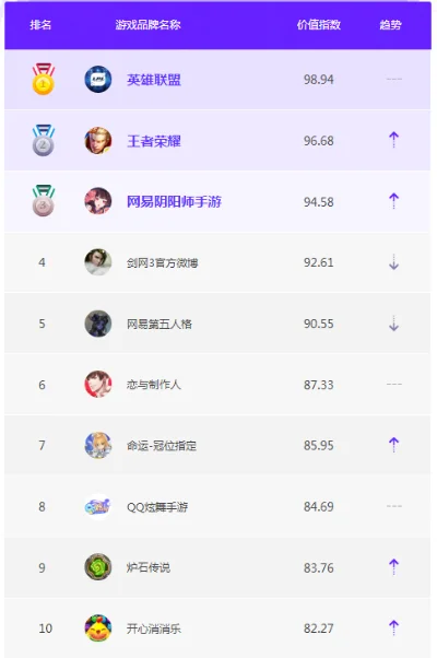 游戏粉丝排行榜怎么看-解读排行榜需多维度分析