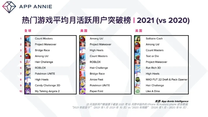 游戏用户活跃度排行榜-游戏活跃度排行榜