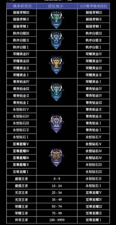 王者荣耀段位继承表-王者荣耀段位继承指南