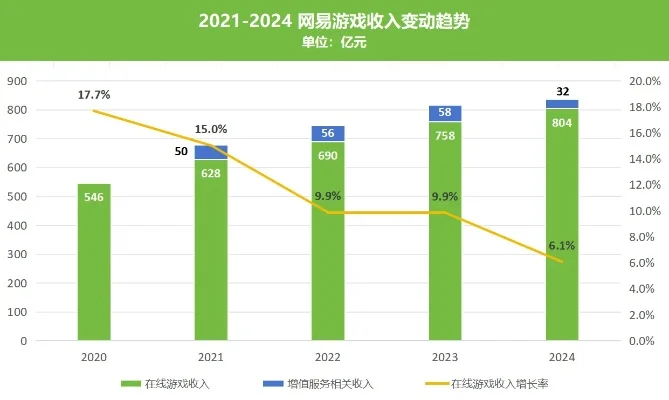 网易游戏年收入排行榜-游戏文旅新趋势